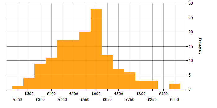 Daily rate histogram for Delivery Manager in London