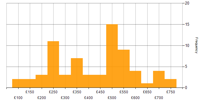 Daily rate histogram for Dell in London