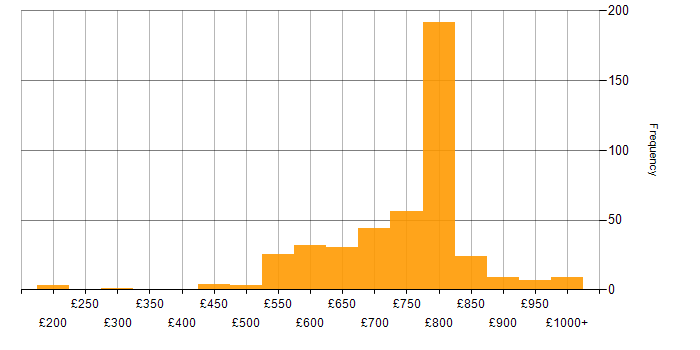 Daily rate histogram for Derivative in London