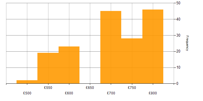Daily rate histogram for Developer/Software Engineer in London