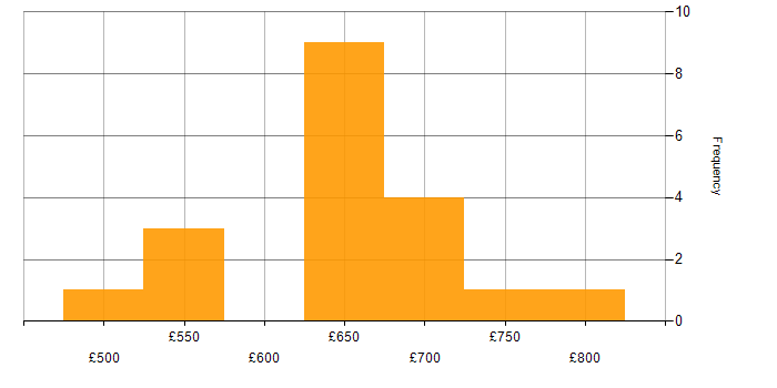 Daily rate histogram for DevOps Architect in London