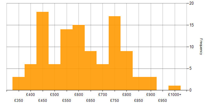 Daily rate histogram for DevSecOps in London