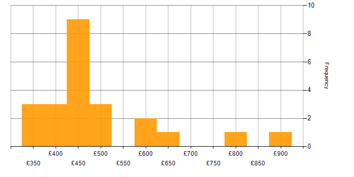 Daily rate histogram for DevSecOps Engineer in London