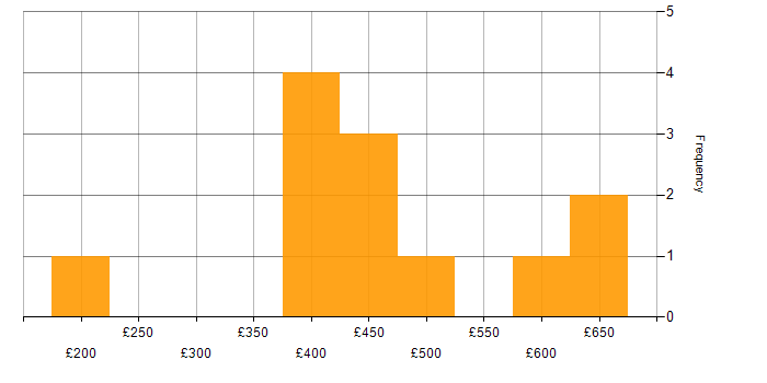 Daily rate histogram for Digital Analyst in London