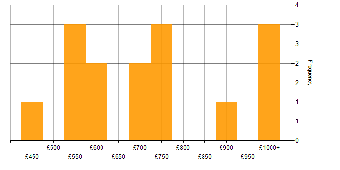 Daily rate histogram for Digital Architect in London