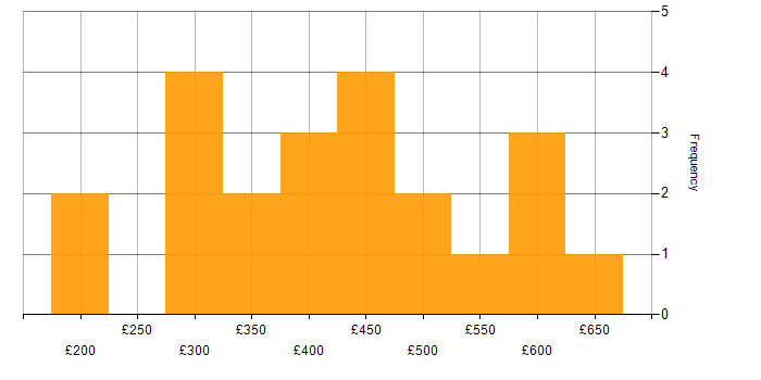 Daily rate histogram for Digital Project Manager in London