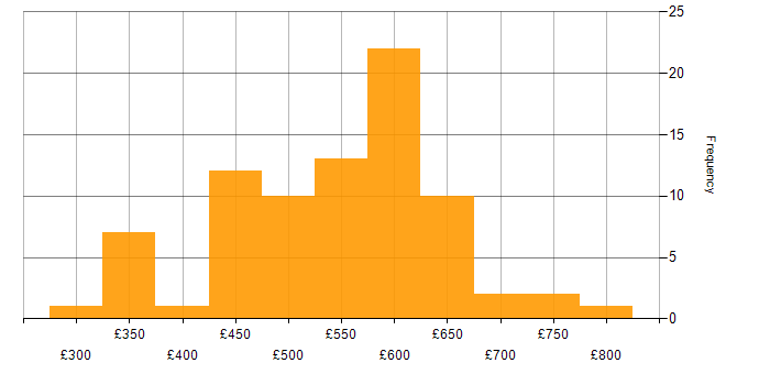 Daily rate histogram for Digital Transformation Programme in London