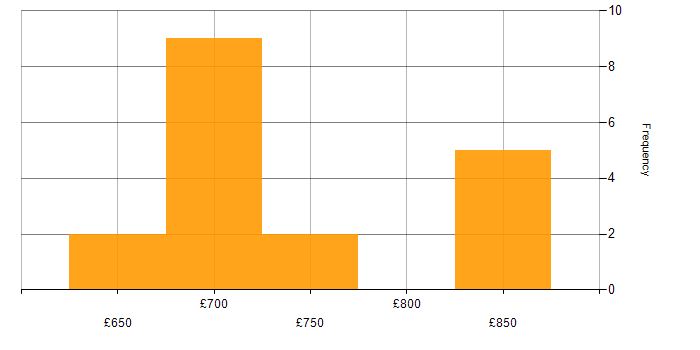 Daily rate histogram for Distributed Ledger in London
