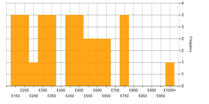 Daily rate histogram for Document Management in London