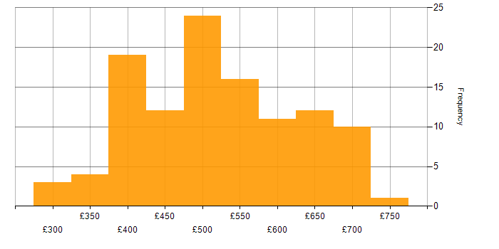 Daily rate histogram for Dynamics CRM in London