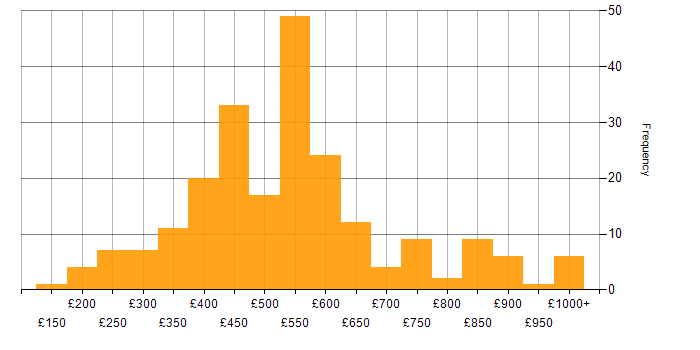 Daily rate histogram for E-Commerce in London