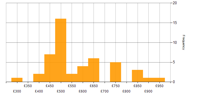 Daily rate histogram for Elastic Stack in London