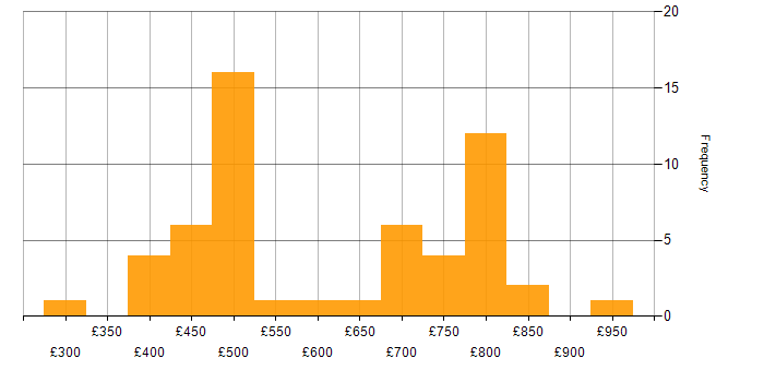 Daily rate histogram for Elasticsearch in London
