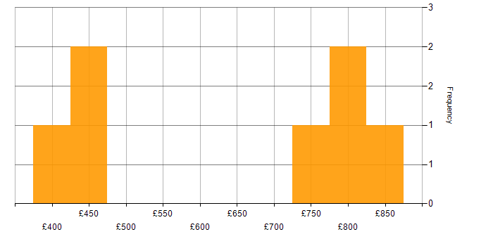 Daily rate histogram for Electron in London