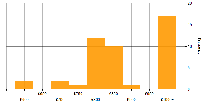 Daily rate histogram for Electronic Trading Developer in London