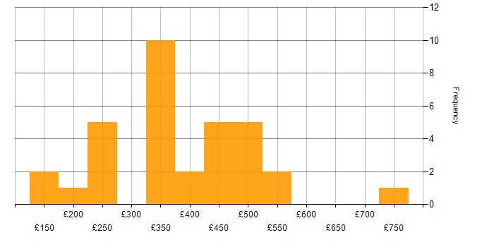 Daily rate histogram for EMC in London
