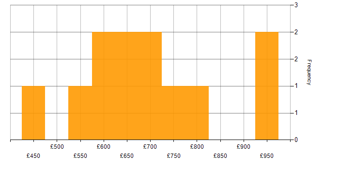 Daily rate histogram for Engineering Manager in London