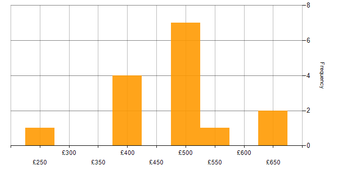 Daily rate histogram for Enterprise Cloud in London