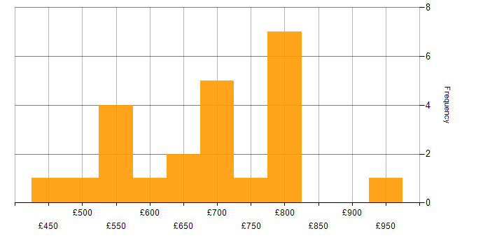 Daily rate histogram for Enterprise Data Architect in London