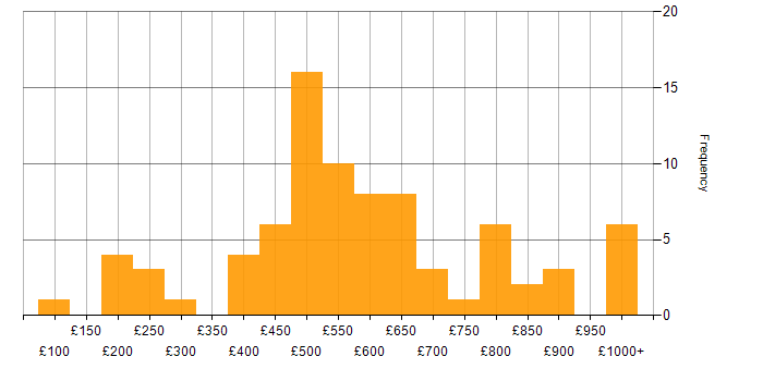 Daily rate histogram for Enterprise Software in London