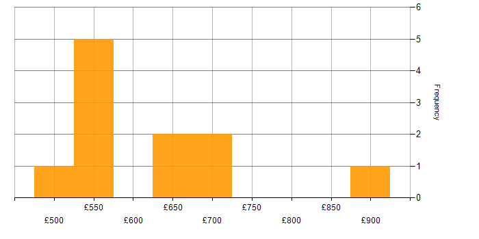 Daily rate histogram for ERP Manager in London