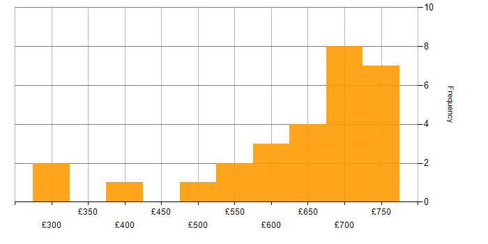 Daily rate histogram for ERwin in London