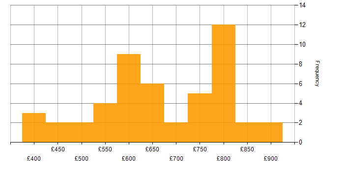 Daily rate histogram for ETRM in London
