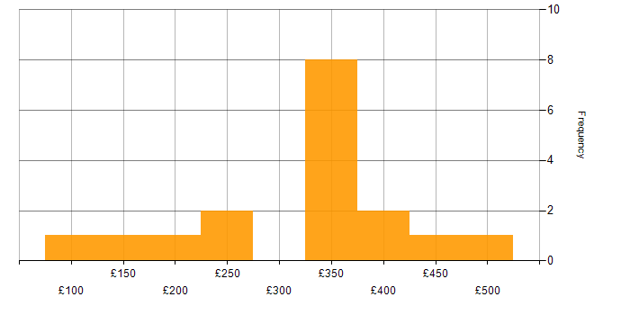 Daily rate histogram for Exchange Server 2010 in London