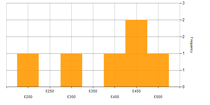 Daily rate histogram for Facebook in London