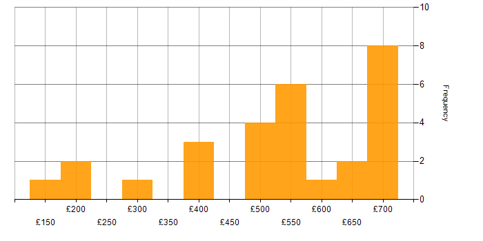 Daily rate histogram for Facilities Management in London