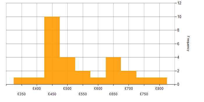 Daily rate histogram for Feasibility Study in London