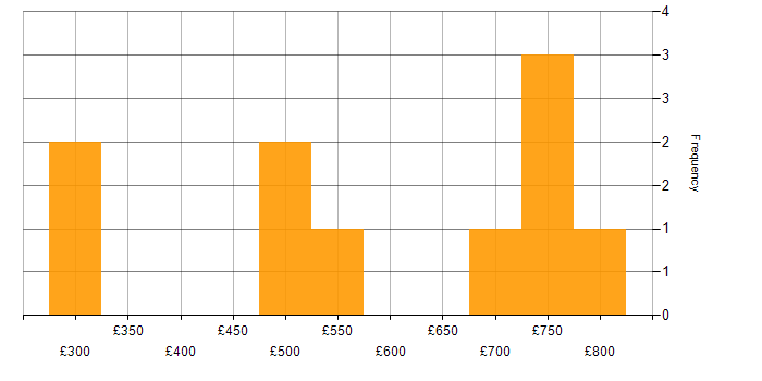 Daily rate histogram for Finance Project Manager in London