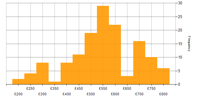 Daily rate histogram for Financial Analyst in London