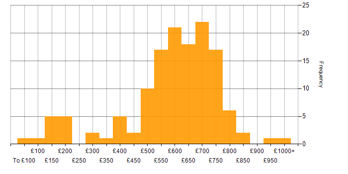Daily rate histogram for Financial Institution in London