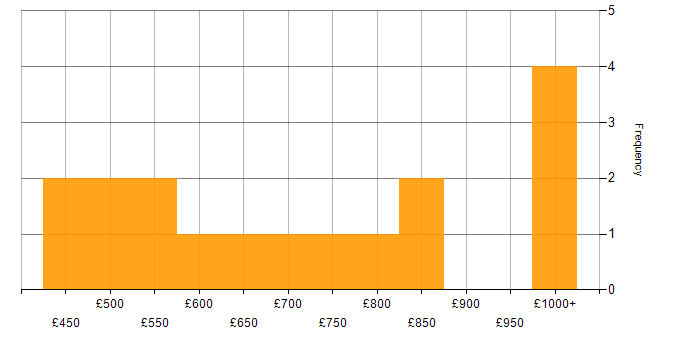 Daily rate histogram for Financial Modelling in London