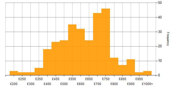 Daily rate histogram for Fintech in London