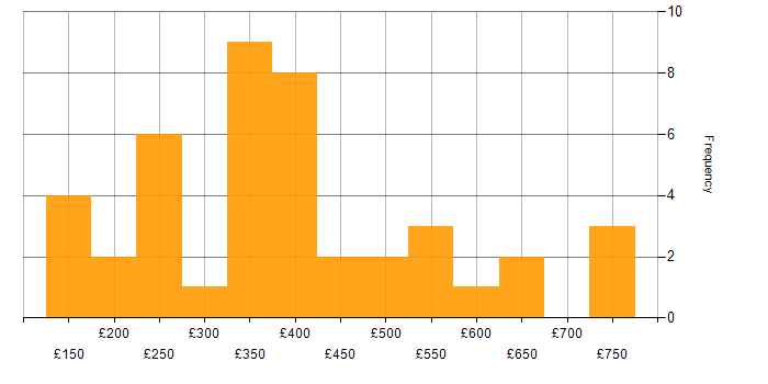 Daily rate histogram for Firmware in London