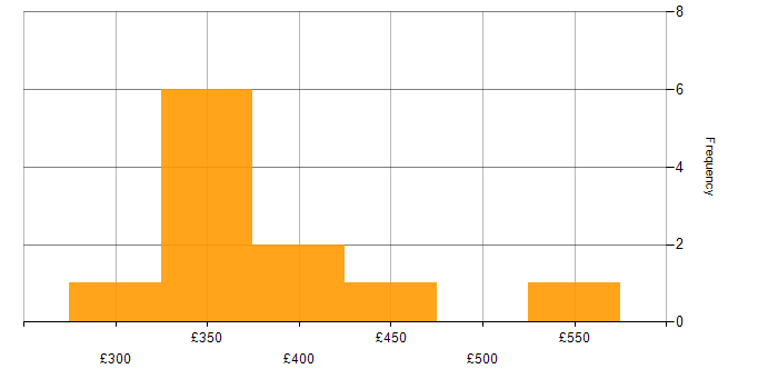 Daily rate histogram for Focus Group in London