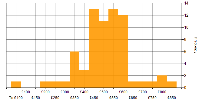 Daily rate histogram for Fortinet in London