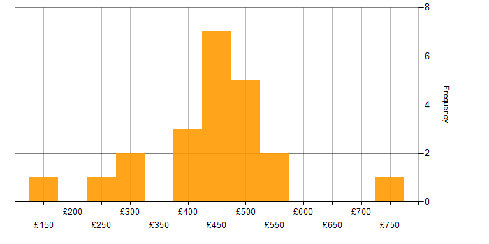Daily rate histogram for Freedom of Information in London