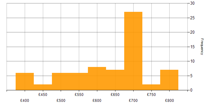 Daily rate histogram for Full Stack Engineer in London