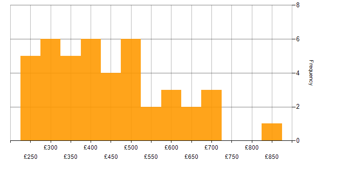 Daily rate histogram for Games in London