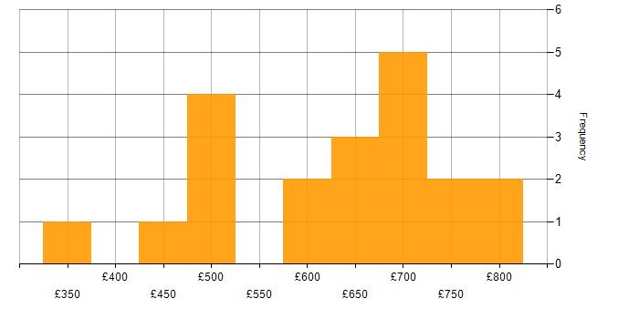 Daily rate histogram for GCP Developer in London