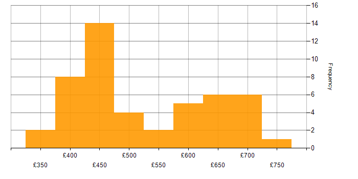 Daily rate histogram for GCP Engineer in London
