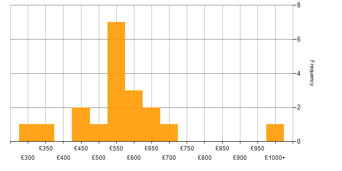 Daily rate histogram for Genesys in London