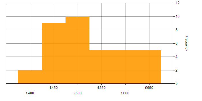 Daily rate histogram for GIS in London