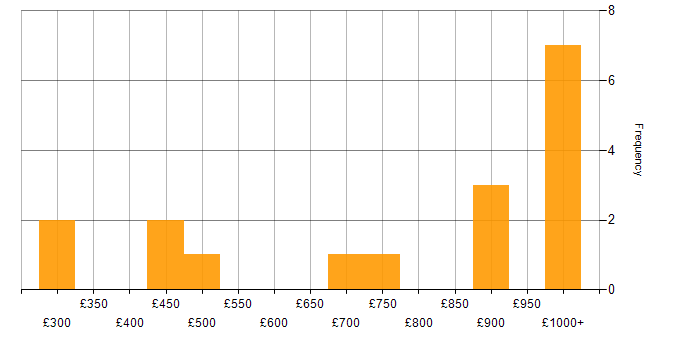 Daily rate histogram for git-flow in London