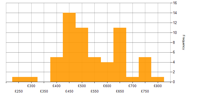 Daily rate histogram for GitHub Actions in London