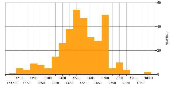 Daily rate histogram for Google in London