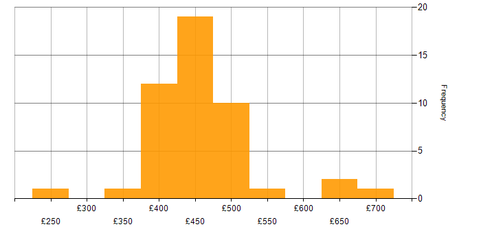 Daily rate histogram for Google Analytics in London